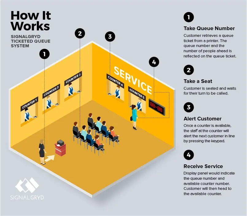 Diagram of the Ticketed Queue System: a customer takes a ticket, waits in the seating area, and is called to a free counter by the central display